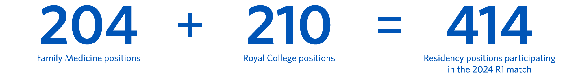 204 Family Medicine positions + 210 Royal College positions = 414 residency positions participating in the 2024 R1 match